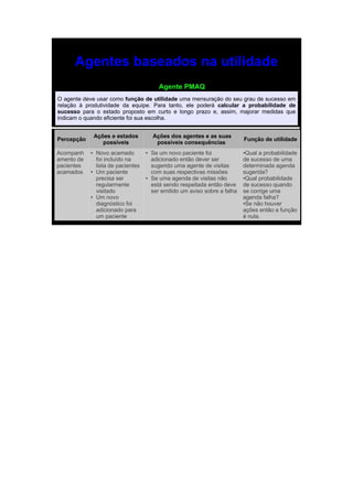 Agentes baseados na utilidade
                                            Agente PMAQ
O agente deve usar como função de utilidade uma mensuração do seu grau de sucesso em
relação à produtividade da equipe. Para tanto, ele poderá calcular a probabilidade de
sucesso para o estado proposto em curto e longo prazo e, assim, majorar medidas que
indicam o quando eficiente foi sua escolha.


                Ações e estados          Ações dos agentes e as suas
Percepção                                                                     Função de utilidade
                   possíveis              possíveis consequências
Acompanh    ●   Novo acamado         ●   Se um novo paciente foi              ●Qual a probabilidade
amento de       foi incluído na          adicionado então dever ser           de sucesso de uma
pacientes       lista de pacientes       sugerido uma agente de visitas       determinada agenda
acamados    ●   Um paciente              com suas respectivas missões         sugerida?
                precisa ser          ●   Se uma agenda de visitas não         ●Qual probabilidade

                regularmente             está sendo respeitada então deve     de sucesso quando
                visitado                 ser emitido um aviso sobre a falha   se corrige uma
            ●   Um novo                                                       agenda falha?
                diagnóstico foi                                               ●Se não houver

                adicionado para                                               ações então a função
                um paciente                                                   é nula.
 