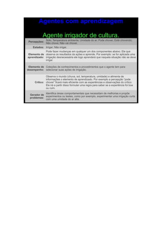 Agentes com aprendizagem

            Agente irrigador de cultura.
               Solo; Temperatura ambiente; Umidade do ar; Pode chover; Está chovendo;
 Percepções:
               Não chove; Não vai chover.
    Estados: Irrigar; Não irrigar.
             Pode fazer mudanças em qualquer um dos componentes abaixo. Ele que
 Elemento de observa os resultados da ações e aprende. Por exemplo: se for aplicada uma
aprendizado: irrigação desnecessária ele logo aprenderá que naquela situação não se deve
             irrigar.

 Elemento de Coleções de conhecimentos e procedimentos que o agente tem para
desempenho: selecionar suas ações de irrigação.

               Observa o mundo (chuva, sol, temperatura, umidade) e alimenta de
               informações o elemento de aprendizado. Por exemplo a percepção “pode
      Crítico: chover” ficará mais eficiente com as experiências e observações do crítico.
               Ele irá a partir disso formular uma regra para saber se a experiência foi boa
               ou ruim.

             Identifica áreas comportamentais que necessitam de melhorias e propõe
  Gerador de
             experimentos ou testes, como por exemplo, experimentar uma irrigação curta
  problemas:
             com uma umidade do ar alta.
 