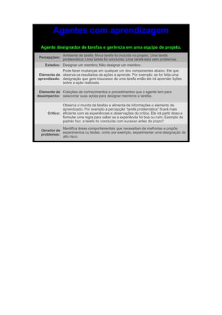 Agentes com aprendizagem
  Agente designador de tarefas e gerência em uma equipe de projeto.
               Ambiente de tarefa: Nova tarefa foi incluída no projeto; Uma tarefa
 Percepções:
               problemática; Uma tarefa foi concluída; Uma tarefa está sem problemas.
    Estados: Designar um membro; Não designar um membro.
             Pode fazer mudanças em qualquer um dos componentes abaixo. Ele que
 Elemento de observa os resultados da ações e aprende. Por exemplo: se for feita uma
aprendizado: designação que gere insucesso de uma tarefa então ele irá aprender lições
             sobre a ação realizada.

 Elemento de Coleções de conhecimentos e procedimentos que o agente tem para
desempenho: selecionar suas ações para designar membros a tarefas.

               Observa o mundo de tarefas e alimenta de informações o elemento de
               aprendizado. Por exemplo a percepção “tarefa problemática” ficará mais
      Crítico: eficiente com as experiências e observações do crítico. Ele irá partir disso e
               formular uma regra para saber se a experiência foi boa ou ruim. Exemplo de
               padrão fixo: a tarefa foi concluída com sucesso antes do prazo?

             Identifica áreas comportamentais que necessitam de melhorias e propõe
  Gerador de
             experimentos ou testes, como por exemplo, experimentar uma designação de
  problemas:
             alto risco.
 