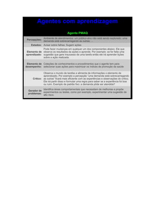 Agentes com aprendizagem
                                     Agente PMAQ
               Ambiente de atendimentos: um público-alvo não está sendo explorado; uma
 Percepções:
               demanda está sobrecarregando as outras; ...
    Estados: Avisar sobre falhas; Sugerir ações
             Pode fazer mudanças em qualquer um dos componentes abaixo. Ele que
 Elemento de observa os resultados da ações e aprende. Por exemplo: se for feita uma
aprendizado: sugestão que gere insucesso de uma tarefa então ele irá aprender lições
             sobre a ação realizada.

 Elemento de Coleções de conhecimentos e procedimentos que o agente tem para
desempenho: selecionar suas ações para maximizar os índices de promoção da saúde

               Observa o mundo de tarefas e alimenta de informações o elemento de
               aprendizado. Por exemplo a percepção “uma demanda está sobrecarregando
      Crítico: as outras” ficará mais eficiente com as experiências e observações do crítico.
               Ele irá partir disso e formular uma regra para saber se a experiência foi boa
               ou ruim. Exemplo de padrão fixo: a demanda pôde ser atendida?

             Identifica áreas comportamentais que necessitam de melhorias e propõe
  Gerador de
             experimentos ou testes, como por exemplo, experimentar uma sugestão de
  problemas:
             alto risco.
 