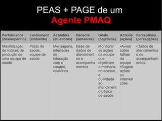 PEAS + PAGE de um
                     Agente PMAQ
Performance     Enviroment   Actuators     Sensors      Goals         Actions    Perceptions
(desempenho)    (ambiente)   (atuadores)   (sensores)   (objetivos)   (ações)    (percepções)

Maximização     Posto de     Mensagens,    Base de      Monitorar     ●Avisar    ●Dados de
de índices de   saúde,       interfaces    dados de     as ações      sobre      atendimentos
produção de     equipe de    de            atendiment   da equipe     falhas     e de
uma equipe de   saúde        interação     os e         que           da         acompanham
saúde                        com o         acompanha    objetivam     equipe     entos.
                             usuário,      mentos       a melhoria    ●Sugerir

                             relatórios                 do acesso     ações
                                                        e             ou
                                                        qualidade     interven
                                                        ao            ções
                                                        atendiment
                                                        o básico
                                                        de saúde
 