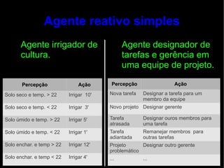 Agente reativo simples
      Agente irrigador de                      Agente designador de
      cultura.                                 tarefas e gerência em
                                               uma equipe de projeto.

       Percepção                Ação      Percepção                 Ação

Solo seco e temp. > 22     Irrigar 10'   Nova tarefa   Designar a tarefa para um
                                                       membro da equipe
Solo seco e temp. < 22     Irrigar 3'    Novo projeto Designar gerente

Solo úmido e temp. > 22    Irrigar 5'    Tarefa        Designar ouros membros para
                                         atrasada      uma tarefa
Solo úmido e temp. < 22    Irrigar 1'    Tarefa        Remanejar membros para
                                         adiantada     outras tarefas
Solo enchar. e temp > 22   Irrigar 12'   Projeto      Designar outro gerente
                                         problemático
Solo enchar. e temp < 22   Irrigar 4'    ...           ...
 