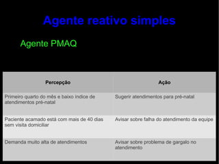 Agente reativo simples
      Agente PMAQ



                  Percepção                                    Ação

Primeiro quarto do mês e baixo índice de    Sugerir atendimentos para pré-natal
atendimentos pré-natal


Paciente acamado está com mais de 40 dias   Avisar sobre falha do atendimento da equipe
sem visita domiciliar


Demanda muito alta de atendimentos          Avisar sobre problema de gargalo no
                                            atendimento
 