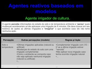 Agentes reativos baseados em
                modelos
                       Agente irrigador de cultura.
O agente percebe informações do estado do solo e de temperatura ambiente e “pensa” quais
mudanças aconteceriam se ele aplicasse uma irrigação de X minutos. Ele deve buscar em seu
histórico de ações as últimas irrigações e “imaginar” o que acontece caso ele não tome
nenhuma ação.



  Percepção         Outras percepções (modelo)                  Regras p/ Ação

Solo e        ●Últimas irrigações aplicadas (natural ou ●Complementar irrigação com (10 –
temperatura   artificial)                               t)' se a última irrigação estiver
              ●Mudanças do estado do solo com uma       “vencida”
              irrigação complementar.                   ●Não aplicar nova irrigação caso

              ●Como o ambiente se comporta caso         tenha ocorrido irrigação natural
              não seja aplicado nenhuma irrigação       ●...

              (natural ou artificial)
              ●...




...           ...                                     ...
 