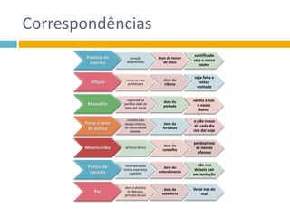 Correspondências
coração
desprendido
dom do temor
de Deus
santificado
seja o vosso
nome
tema caro ao
profetismo
dom da
ciência
seja feita a
vossa
vontade
inspirada na
partilha ideal da
terra por Josué
dom da
piedade
venha a nós
o vosso
Reino
metáfora do
desejo intenso,
do necessidade
sentida
dom da
fortaleza
o pão nosso
de cada dia
nos dai hoje
atributo divino
dom do
conselho
perdoai-nos
as nossas
ofensas
recompensada
com a esperança
suprema
dom do
entendimento
não nos
deixeis cair
em tentação
dom e anúncio
do Messias,
príncipe da paz
dom da
sabedoria
livrai-nos do
mal
 