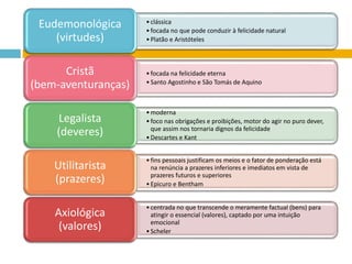 •clássica
•focada no que pode conduzir à felicidade natural
•Platão e Aristóteles
Eudemonológica
(virtudes)
•focada na felicidade eterna
•Santo Agostinho e São Tomás de Aquino
Cristã
(bem-aventuranças)
•moderna
•foco nas obrigações e proibições, motor do agir no puro dever,
que assim nos tornaria dignos da felicidade
•Descartes e Kant
Legalista
(deveres)
•fins pessoais justificam os meios e o fator de ponderação está
na renúncia a prazeres inferiores e imediatos em vista de
prazeres futuros e superiores
•Epicuro e Bentham
Utilitarista
(prazeres)
•centrada no que transcende o meramente factual (bens) para
atingir o essencial (valores), captado por uma intuição
emocional
•Scheler
Axiológica
(valores)
 
