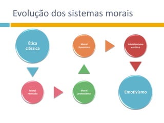Evolução dos sistemas morais
Ética
clássica
Moral
revelada
Moral
protestante
Moral
iluminista
Intuicionismo
estético
Emotivismo
 