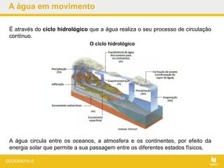 A água em movimento
É através do ciclo hidrológico que a água realiza o seu processo de circulação
contínuo.
A água circula entre os oceanos, a atmosfera e os continentes, por efeito da
energia solar que permite a sua passagem entre os diferentes estados físicos.
O ciclo hidrológico
 