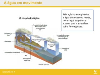A água em movimento
O ciclo hidrológico
Pela ação da energia solar,
a água dos oceanos, mares,
rios e lagos evapora-se
e passa para a atmosfera
sob a forma gasosa.
 