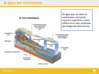 A água em movimento
O ciclo hidrológico
Da água que cai sobre os
continentes, uma parte
escorre à superfície e outra
infiltra-se no solo, acabando
por chegar de novo ao mar.
 