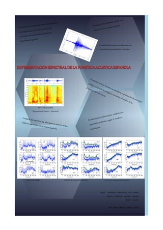 Cavidad del conducto vocal actúan de
resonadores que potencia o atenúan
ESPECTRODEVOCALES/a/
/a/ cerrada
/e/
/i/
/o/
/u/
/l/
/y/
/R/
/m/
/n/
/ñ/
/s/
/sh/
/ss/
/z/
/f/
/j/
ESPECTROGRAMA
(Representación tiempo – frecuencia)
Espectro deVocales Espectro deConsonantes Sonoras Espectro de Consonantes Fricativas
 