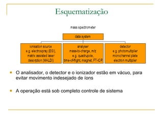 Esquematização O analisador, o detector e o ionizador estão em vácuo, para evitar movimento indesejado de íons A operação está sob completo controle de sistema 