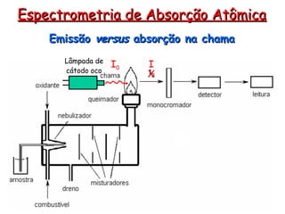 Espectrometria de Absorção Atômica
Espectrometria de Absorção Atômica
Lâmpada de
cátodo oco
I0 I
X
Emissão
Emissão versus
versus absorção na chama
absorção na chama
 