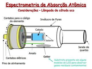 Considerações – Lâmpada de cátodo oco
Considerações – Lâmpada de cátodo oco
Espectrometria de Absorção Atômica
Espectrometria de Absorção Atômica
Substrato presente em alguns
modelos de LCO para absorver
gases residuais contaminantes
 