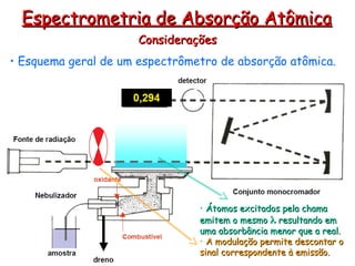 Considerações
Considerações
• Esquema geral de um espectrômetro de absorção atômica.
Espectrometria de Absorção Atômica
Espectrometria de Absorção Atômica
• Átomos excitados pela chama
Átomos excitados pela chama
emitem o mesmo
emitem o mesmo 
 resultando em
resultando em
uma absorbância menor que a real.
uma absorbância menor que a real.
• A modulação permite descontar o
A modulação permite descontar o
sinal correspondente à emissão.
sinal correspondente à emissão.
 