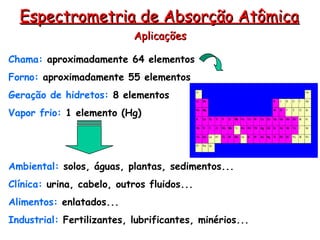 Aplicações
Aplicações
Espectrometria de Absorção Atômica
Espectrometria de Absorção Atômica
Chama: aproximadamente 64 elementos
Forno: aproximadamente 55 elementos
Geração de hidretos: 8 elementos
Vapor frio: 1 elemento (Hg)
Ambiental: solos, águas, plantas, sedimentos...
Clínica: urina, cabelo, outros fluidos...
Alimentos: enlatados...
Industrial: Fertilizantes, lubrificantes, minérios...
 