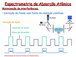 Minimização de interferências:
Minimização de interferências:
• Correção de fundo com fonte de radiação contínua.
Espectrometria de Absorção Atômica
Espectrometria de Absorção Atômica
Absorção do fundo
Absorção do fundo
+
Absorção do analito
AA AA AA AA
Intensidades do sinal em termos da transmitância.
 