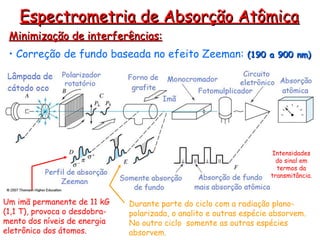 Espectrometria de Absorção Atômica
Espectrometria de Absorção Atômica
Um imã permanente de 11 kG
(1,1 T), provoca o desdobra-
mento dos níveis de energia
eletrônico dos átomos.
Durante parte do ciclo com a radiação plano-
polarizada, o analito e outras espécie absorvem.
No outro ciclo somente as outras espécies
absorvem.
Minimização de interferências:
Minimização de interferências:
• Correção de fundo baseada no efeito Zeeman: (190 a 900 nm)
(190 a 900 nm)
Intensidades
do sinal em
termos da
transmitância.
 