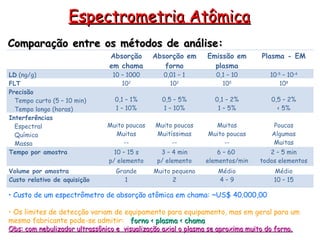 Comparação entre os métodos de análise:
Comparação entre os métodos de análise:
Espectrometria Atômica
Espectrometria Atômica
Absorção
em chama
Absorção em
forno
Emissão em
plasma
Plasma - EM
LD (ng/g) 10 – 1000 0,01 – 1 0,1 – 10 10-5
– 10-4
FLT 102
102
105
108
Precisão
Tempo curto (5 – 10 min)
Tempo longo (horas)
0,1 – 1%
1 – 10%
0,5 – 5%
1 – 10%
0,1 – 2%
1 – 5%
0,5 – 2%
< 5%
Interferências
Espectral
Química
Massa
Muito poucas
Muitas
--
Muito poucas
Muitíssimas
--
Muitas
Muito poucas
--
Poucas
Algumas
Muitas
Tempo por amostra 10 – 15 s
p/ elemento
3 – 4 min
p/ elemento
6 – 60
elementos/min
2 – 5 min
todos elementos
Volume por amostra Grande Muito pequeno Médio Médio
Custo relativo de aquisição 1 2 4 – 9 10 – 15
• Custo de um espectrômetro de absorção atômica em chama: ~US$ 40.000,00
• Os limites de detecção variam de equipamento para equipamento, mas em geral para um
mesmo fabricante pode-se admitir: forno < plasma < chama
forno < plasma < chama
Obs: com nebulizador ultrassônico e visualização axial o plasma se aproxima muito do forno.
Obs: com nebulizador ultrassônico e visualização axial o plasma se aproxima muito do forno.
 