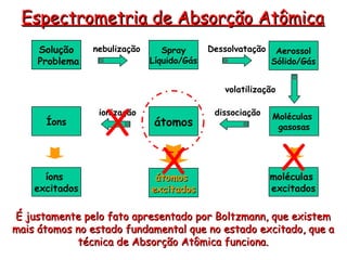 Espectrometria de Absorção Atômica
Espectrometria de Absorção Atômica
Moléculas
gasosas
átomos
Íons
Aerossol
Sólido/Gás
Spray
Líquido/Gás
Solução
Problema
moléculas
excitados
átomos
átomos
excitados
excitados
íons
excitados
nebulização Dessolvatação
dissociação
ionização
volatilização
X
X X
É justamente pelo fato apresentado por Boltzmann, que existem
É justamente pelo fato apresentado por Boltzmann, que existem
mais átomos no estado fundamental que no estado excitado, que a
mais átomos no estado fundamental que no estado excitado, que a
técnica de Absorção Atômica funciona.
técnica de Absorção Atômica funciona.
 