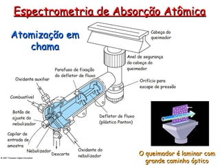 Espectrometria de Absorção Atômica
Espectrometria de Absorção Atômica
Atomização em
Atomização em
chama
chama
O queimador é laminar com
O queimador é laminar com
grande caminho óptico
grande caminho óptico
 