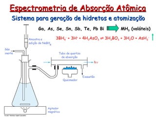 Sistema para geração de hidretos e atomização
Sistema para geração de hidretos e atomização
Espectrometria de Absorção Atômica
Espectrometria de Absorção Atômica
Ga, As, Se, Sn, Sb, Te, Pb Bi MH3 (voláteis)
3BH4
-
+ 3H+
+ 4H3AsO3 ⇌ 3H3BO3 + 3H2O + AsH3
-
 