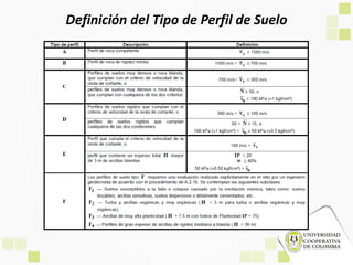 Definición del Tipo de Perfil de Suelo
 