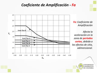 Coeficiente de Amplificación - Fa
Fa: Coeficiente de
Amplificación
Afecta la
aceleración en la
zona de períodos
cortos, debida a
los efectos de sitio,
adimensional.
 