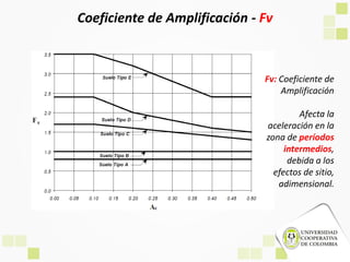 Coeficiente de Amplificación - Fv
Fv: Coeficiente de
Amplificación
Afecta la
aceleración en la
zona de períodos
intermedios,
debida a los
efectos de sitio,
adimensional.
 