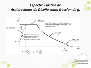 Espectro Elástico de
Aceleraciones de Diseño como fracción de g.
 