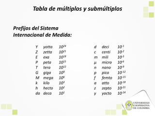 Tabla de múltiplos y submúltiplos
Prefijos del Sistema
Internacional de Medida:
d deci 10-1
c centi 10-2
m mili 10-3
µ micro 10-6
n nano 10-9
p pico 10-12
f femto 10-15
a atto 10-18
z zepto 10-21
y yocto 10-24
Y yotta 1024
Z zetta 1021
E exa 1018
P peta 1015
T tera 1012
G giga 109
M mega 106
k kilo 103
h hecto 102
da deca 101
 