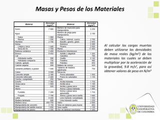 Masas y Pesos de los Materiales
Al calcular las cargas muertas
deben utilizarse las densidades
de masa reales (kg/m3) de los
materiales las cuales se deben
multiplicar por la aceleración de
la gravedad, 9.8 m/s2, para así
obtener valores de peso en N/m3
 