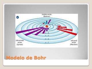 Modelo de Bohr
 