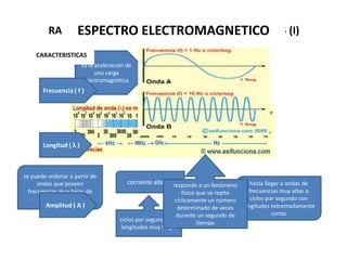 RADIACION DE LAS ELECTROMAGNETICO
              ESPECTRO ONDAS ELECTROMAGNETICAS (I)
    CARACTERISTICAS
                        Es la aceleración de                 genera un fenómeno físico
                              una carga                     integrado por componentes
                         electromagnética                      eléctricos y magnéticos
       Frecuencia ( f )




       Longitud ( λ )



se puede ordenar a partir de
      ondas que poseen                    corriente alternaresponde a un fenómeno        hasta llegar a ondas de
  frecuencias muy bajas de                                     físico que se repite     frecuencias muy altas o
       pocos hertz (Hz)                                     cíclicamente un número       ciclos por segundo con
        Amplitud ( A )                                       determinado de veces     longitudes extremadamente
                                                            durante un segundo de                 cortas
                                       ciclos por segundo con
                                                                      tiempo
                                       longitudes muy largas
 