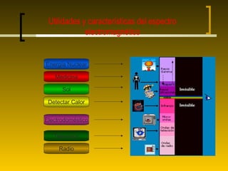 Utilidades y características del espectro
             electromagnético


Energía Nuclear

   Medicina

      Sol

 Detectar Calor


Electrodoméstico

   Televisión

     Radio
 