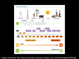 Imagen tomada de: http://www.quimicaweb.net/grupo_trabajo_ccnn_2/tema5/imagenes/EM3.jpg
 