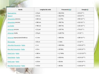 Tipos de Bandas Espectro Radioeléctrico                               Son ondas radio eléctricas              			   propagadas por el espacio 			   sin guía artificial, es un bien 			   publico y cada país con su  			   legislación cuenta con 				   definiciones que delimitan el 			   concepto con las descripción de las bandas de frecuencia que lo integran.