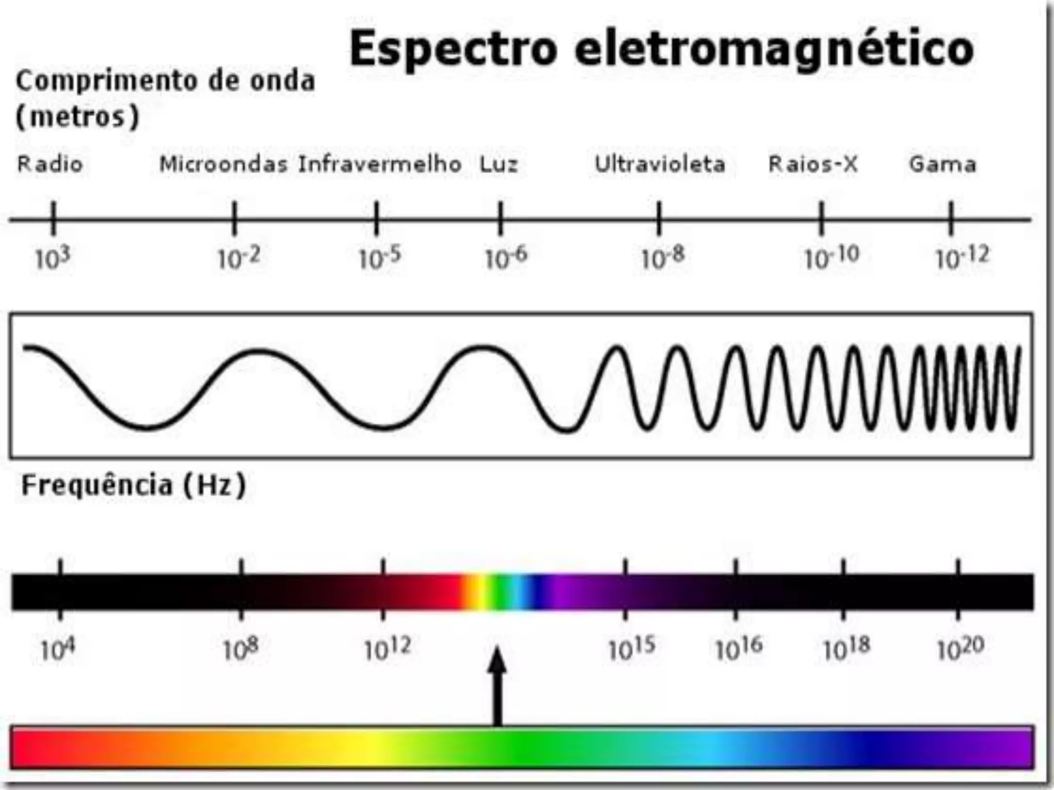 Espectro eletromagnético | PPTX | Physics | Science