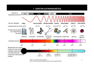  ESPECTRO ELETROMAGNÉTICO
Figura 10 – Espectro Eletromagnético
Fonte: https://pt.wikipedia.org/wiki/Espectro_eletromagn%C3%A9tico
16
 