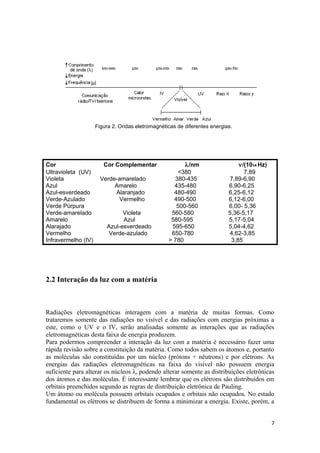 Figura 2. Ondas eletromagnéticas de diferentes energias.




Cor                     Cor Complementar                 λ/nm                  ν/(1014 Hz)
Ultravioleta (UV)                                     <380                       7,89
Violeta                Verde-amarelado               380-435                7,89-6,90
Azul                        Amarelo                  435-480               6,90-6,25
Azul-esverdeado             Alaranjado               480-490               6,25-6,12
Verde-Azulado                 Vermelho               490-500               6,12-6,00
Verde Púrpura                                         500-560              6,00- 5,36
Verde-amarelado                Violeta              560-580                5,36-5,17
Amarelo                        Azul                 580-595                5,17-5,04
Alarajado                Azul-esverdeado            595-650                5,04-4,62
Vermelho                  Verde-azulado             650-780                 4,62-3,85
Infravermelho (IV)                                 > 780                    3,85




2.2 Interação da luz com a matéria



Radiações eletromagnéticas interagem com a matéria de muitas formas. Como
trataremos somente das radiações no visível e das radiações com energias próximas a
este, como o UV e o IV, serão analisadas somente as interações que as radiações
eletromagnéticas desta faixa de energia produzem.
Para podermos compreender a interação da luz com a matéria é necessário fazer uma
rápida revisão sobre a constituição da matéria. Como todos sabem os átomos e, portanto
as moléculas são constituídas por um núcleo (prótons + nêutrons) e por elétrons. As
energias das radiações eletromagnéticas na faixa do visível não possuem energia
suficiente para alterar os núcleos λ, podendo alterar somente as distribuições eletrônicas
dos átomos e das moléculas. É interessante lembrar que os elétrons são distribuídos em
orbitais preenchidos segundo as regras de distribuição eletrônica de Pauling.
Um átomo ou molécula possuem orbitais ocupados e orbitais não ocupados. No estado
fundamental os elétrons se distribuem de forma a minimizar a energia. Existe, porém, a


                                                                                             7
 