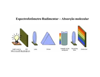 Espectrofotômetro Rudimentar ± Absorção molecular
 