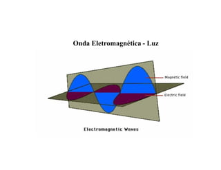 Onda Eletromagnética - Luz
 