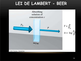 LEI DE LAMBERT - BEER
16
 