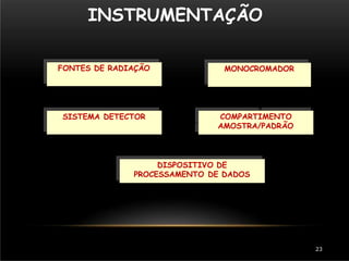 INSTRUMENTAÇÃO
FONTES DE RADIAÇÃO
COMPARTIMENTO
AMOSTRA/PADRÃO
DISPOSITIVO DE
PROCESSAMENTO DE DADOS
SISTEMA DETECTOR
MONOCROMADOR
23
 