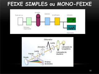 FEIXE SIMPLES ou MONO-FEIXE
33
 