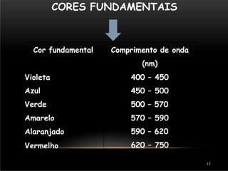 CORES FUNDAMENTAIS
Cor fundamental Comprimento de onda
(nm)
Violeta
Azul
Verde
Amarelo
Alaranjado
Vermelho
400 – 450
450 – 500
500 – 570
570 – 590
590 – 620
620 – 750
12
 