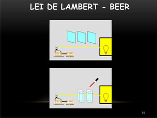 LEI DE LAMBERT - BEER
16
 
