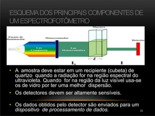 ESQUEMADOSPRINCIPAISCOMPONENTESDE
UMESPECTROFOTÔMETRO
• A amostra deve estar em um recipiente (cubeta) de
quartzo quando a radiação for na região espectral do
ultravioleta. Quando for na região da luz visível usa-se
os de vidro por ter uma melhor dispersão.
• Os detectores devem ser altamente sensíveis.
• Os dados obtidos pelo detector são enviados para um
dispositivo de processamento de dados. 21
 