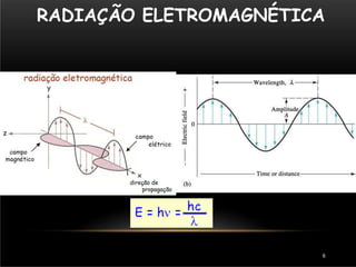 RADIAÇÃO ELETROMAGNÉTICA
6
 