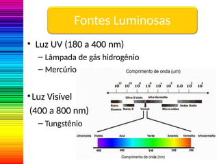 Fontes Luminosas
• Luz UV (180 a 400 nm)
– Lâmpada de gás hidrogênio
– Mercúrio
•Luz Visível
(400 a 800 nm)
– Tungstênio
 